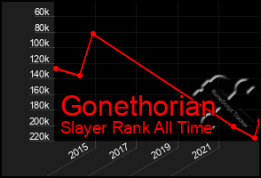Total Graph of Gonethorian