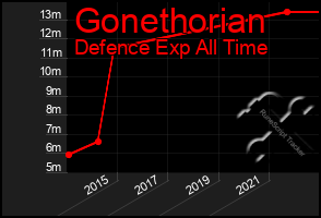 Total Graph of Gonethorian