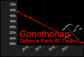 Total Graph of Gonethorian