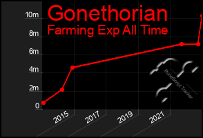 Total Graph of Gonethorian