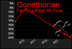 Total Graph of Gonethorian