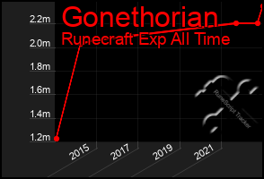 Total Graph of Gonethorian