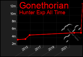 Total Graph of Gonethorian