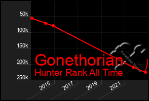 Total Graph of Gonethorian
