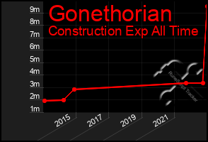 Total Graph of Gonethorian