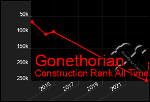Total Graph of Gonethorian