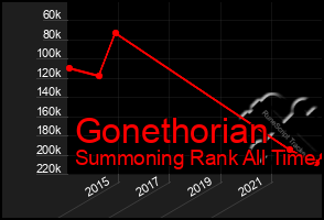 Total Graph of Gonethorian