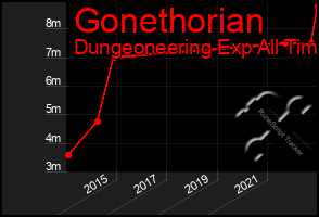 Total Graph of Gonethorian