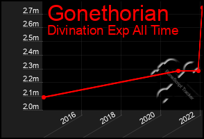 Total Graph of Gonethorian