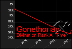 Total Graph of Gonethorian