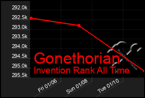 Total Graph of Gonethorian