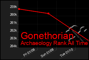 Total Graph of Gonethorian