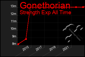 Total Graph of Gonethorian