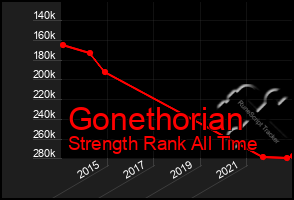 Total Graph of Gonethorian
