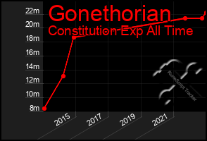 Total Graph of Gonethorian