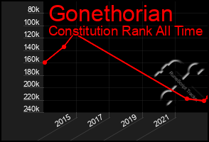 Total Graph of Gonethorian