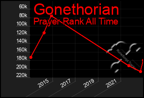 Total Graph of Gonethorian