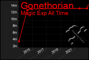 Total Graph of Gonethorian