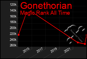 Total Graph of Gonethorian