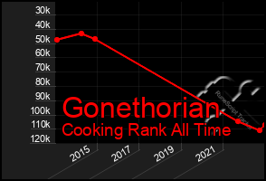 Total Graph of Gonethorian