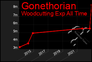 Total Graph of Gonethorian