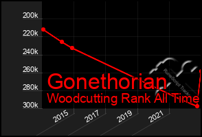 Total Graph of Gonethorian