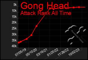 Total Graph of Gong Head