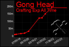 Total Graph of Gong Head