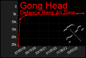 Total Graph of Gong Head