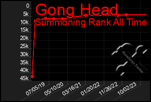 Total Graph of Gong Head
