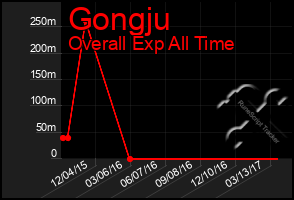 Total Graph of Gongju