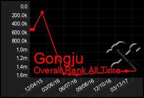 Total Graph of Gongju