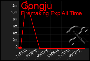 Total Graph of Gongju