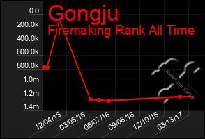 Total Graph of Gongju