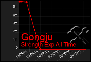 Total Graph of Gongju
