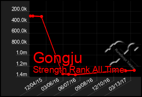 Total Graph of Gongju