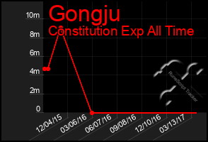 Total Graph of Gongju
