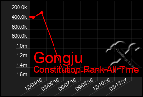 Total Graph of Gongju