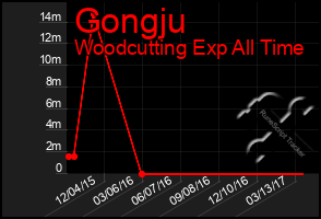 Total Graph of Gongju