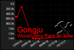 Total Graph of Gongju