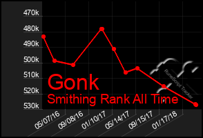Total Graph of Gonk