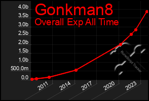 Total Graph of Gonkman8