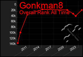 Total Graph of Gonkman8