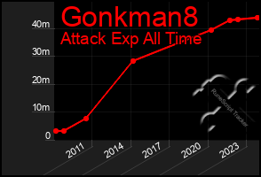 Total Graph of Gonkman8