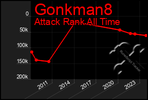 Total Graph of Gonkman8