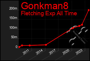 Total Graph of Gonkman8