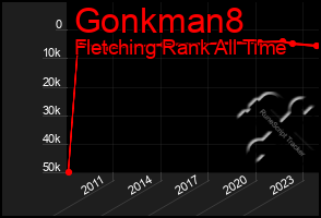 Total Graph of Gonkman8