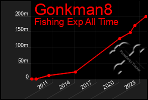 Total Graph of Gonkman8