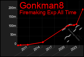 Total Graph of Gonkman8