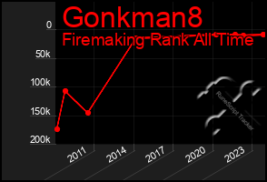 Total Graph of Gonkman8